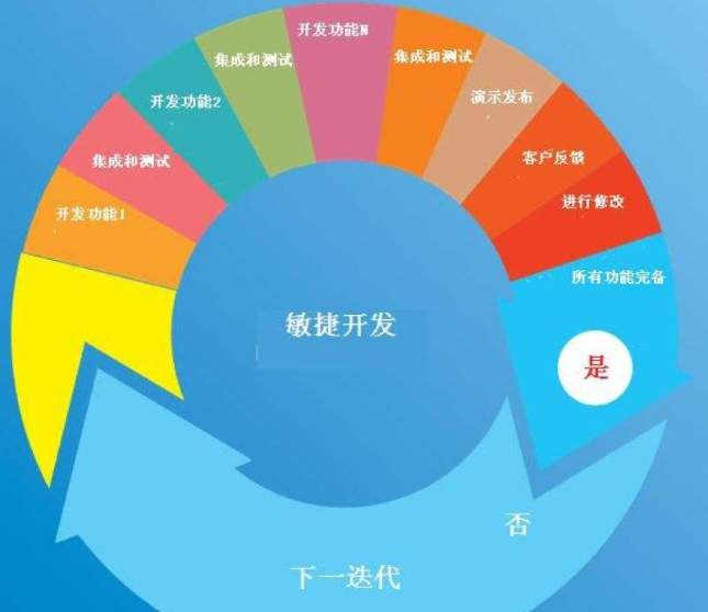 敏捷開(kāi)發(fā)app定位